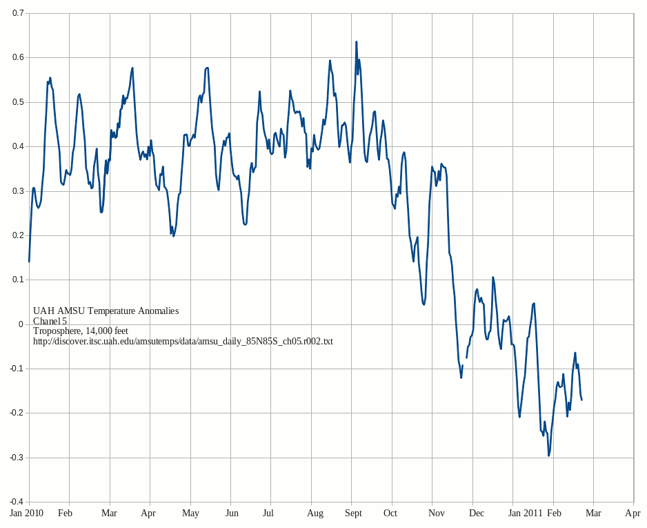 UAH Temperature Anomalies.gif