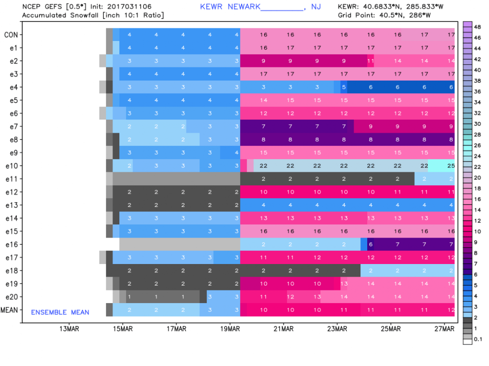 KEWR_2017031106_gefs_snow_384.png