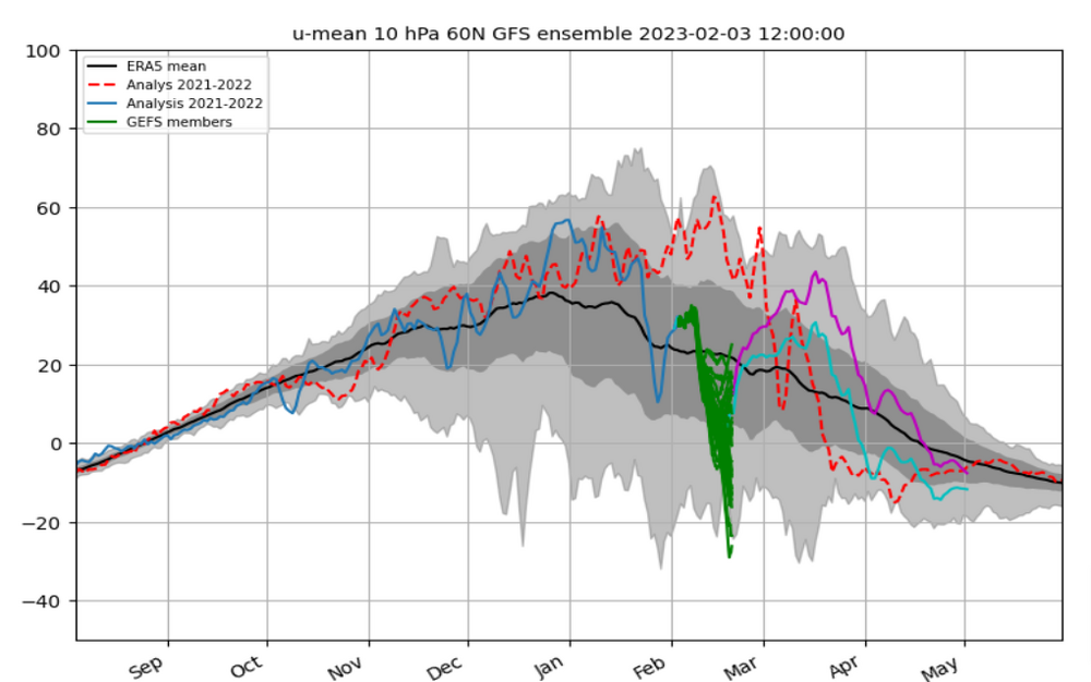 Compare-zonal-mean-zonal-wind-at-10-hPa-60N-for-two-historical-winters.png