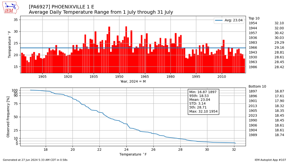 Phoenixville_range.png