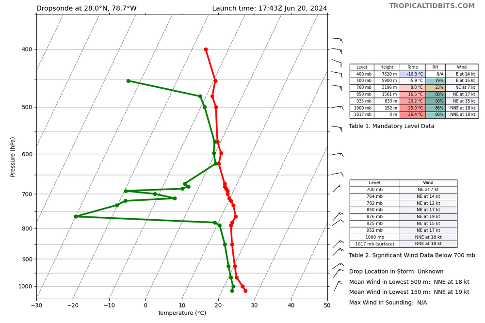 recon_AF302-01BBA-INVEST_dropsonde1_20240620-1743.png