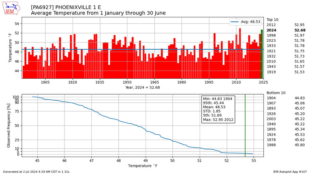 PhoenixvilleJan_June.thumb.png.a99c97ef3a5fcb89be43e6131cf70cfc.png