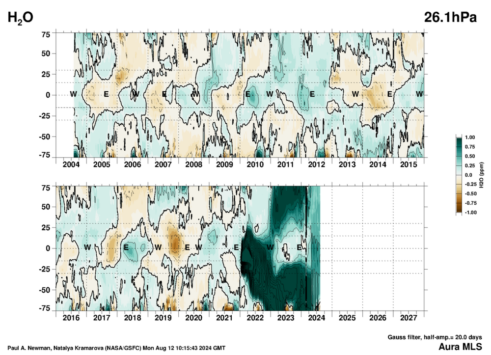 Stratospheric H2O graph.png