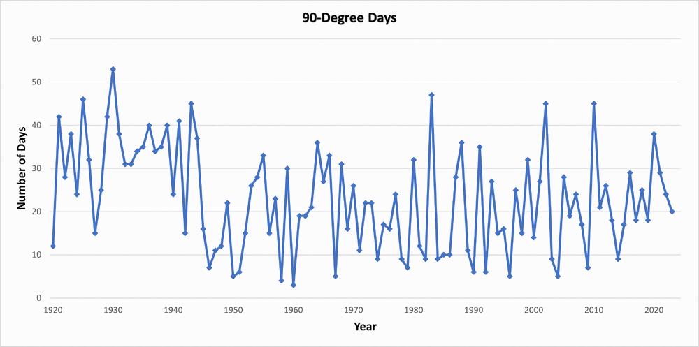 Annual-90-Degree-Days.gif