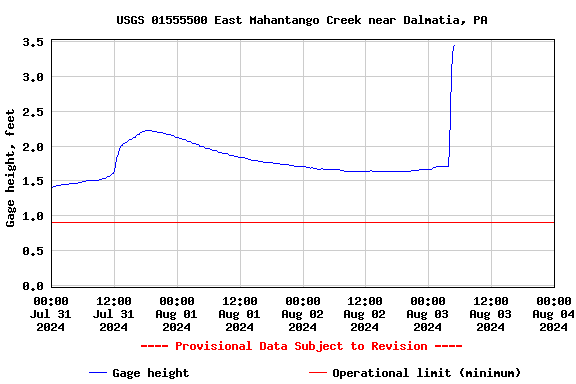 USGS.01555500.121983.00065..20240731.20240803..0..png.20674c5fb414c2c251f7470b55076b20.png