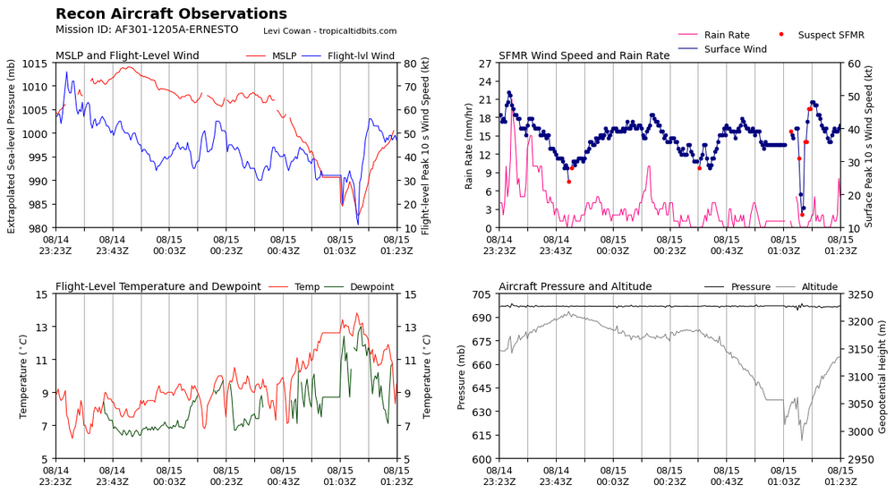 recon_AF301-1205A-ERNESTO_timeseries.thumb.png.0ed9913f1fc36658c1a5a9e42452d66b.png