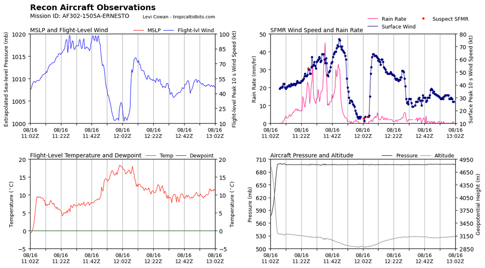 recon_AF302-1505A-ERNESTO_timeseries.png