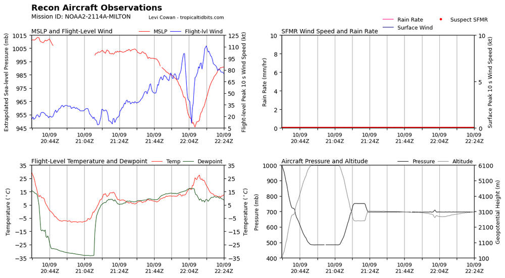 recon_NOAA2-2114A-MILTON_timeseries (1).png