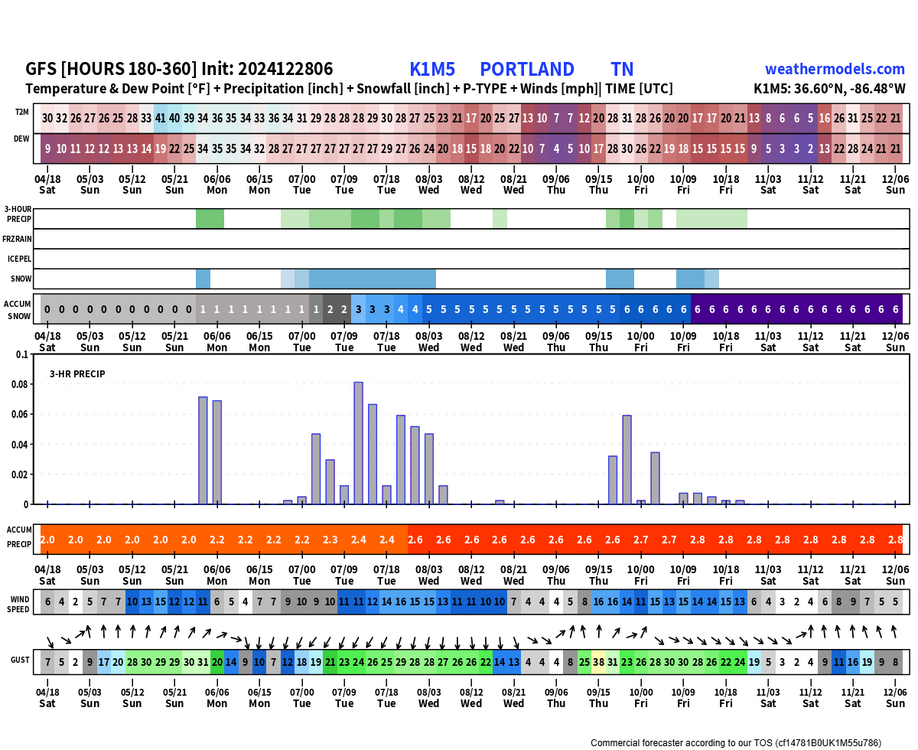 GFS Pressure Lev K1M5 Precip Type 3 Hourly 180-360.png