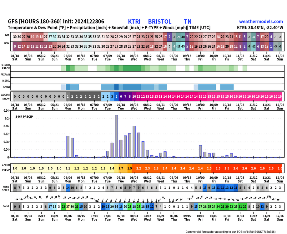 GFS Pressure Lev KTRI Precip Type 3 Hourly 180-360.png