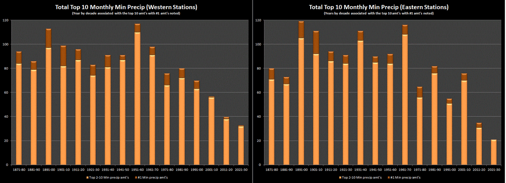 Min precip top 10 mos (W&E).gif