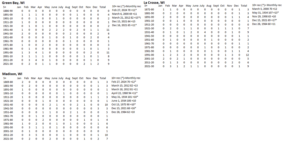 Green Bay, La crosse, Madison 5+ max temp counts.gif