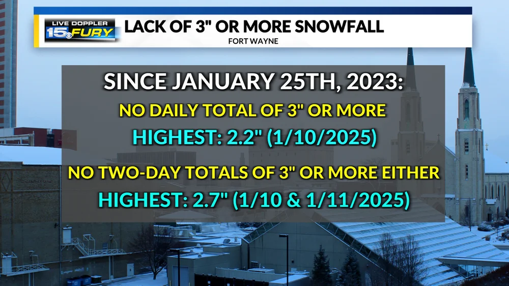 Lack-of-3-Inch-Snow-Stats-1.webp