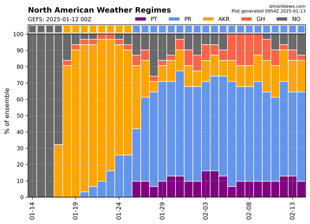 regimes_gefs_20250112.thumb.png.e5eafb06859d9d4abfa6d803507af423.png